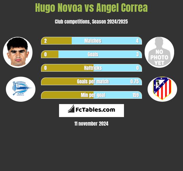 Hugo Novoa vs Angel Correa h2h player stats