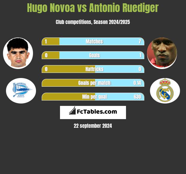 Hugo Novoa vs Antonio Ruediger h2h player stats