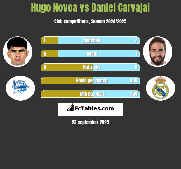 Hugo Novoa vs Daniel Carvajal h2h player stats