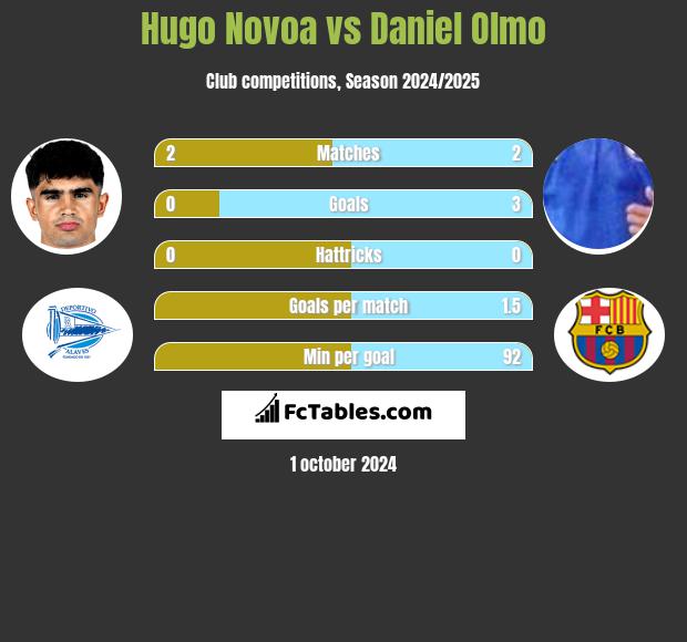 Hugo Novoa vs Daniel Olmo h2h player stats