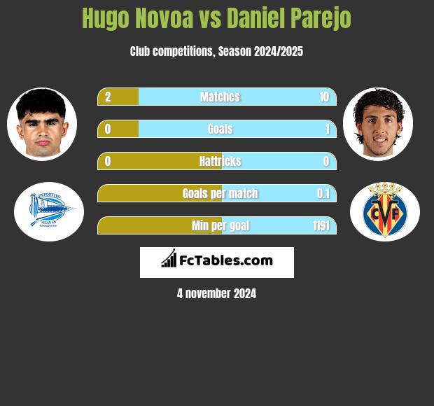 Hugo Novoa vs Daniel Parejo h2h player stats