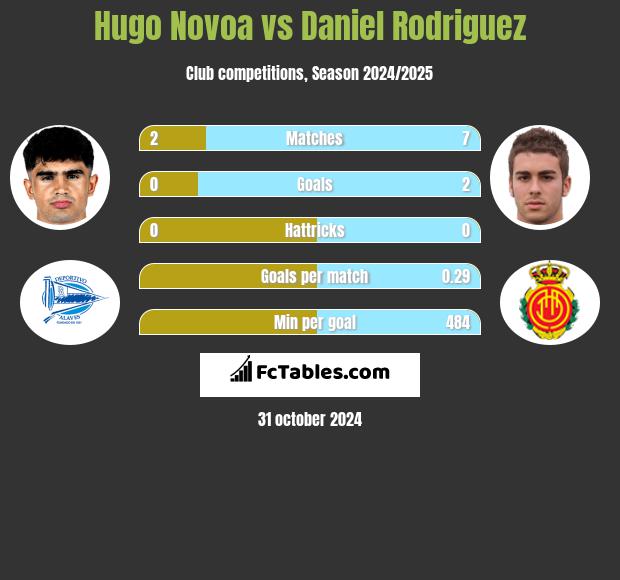 Hugo Novoa vs Daniel Rodriguez h2h player stats