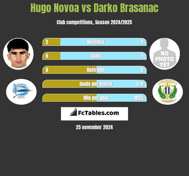 Hugo Novoa vs Darko Brasanac h2h player stats