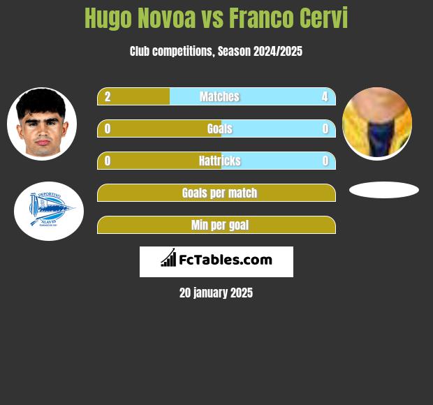 Hugo Novoa vs Franco Cervi h2h player stats