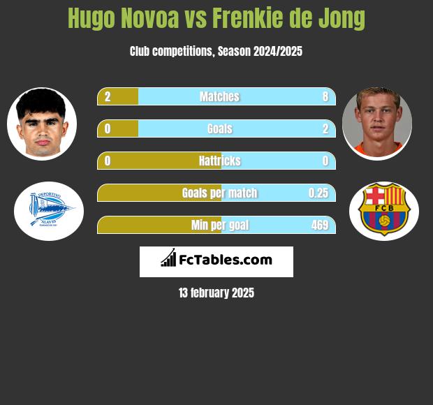 Hugo Novoa vs Frenkie de Jong h2h player stats