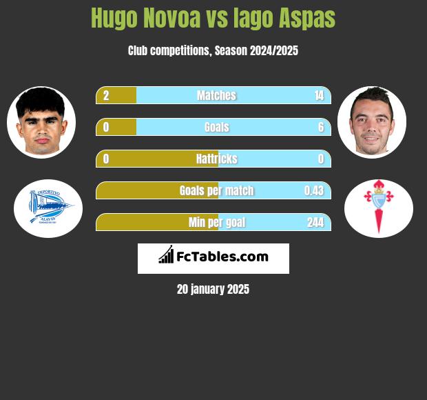 Hugo Novoa vs Iago Aspas h2h player stats