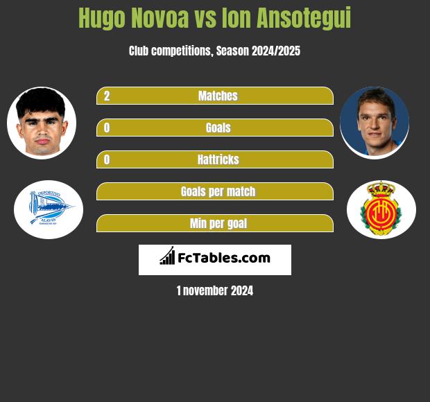 Hugo Novoa vs Ion Ansotegui h2h player stats