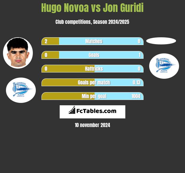 Hugo Novoa vs Jon Guridi h2h player stats