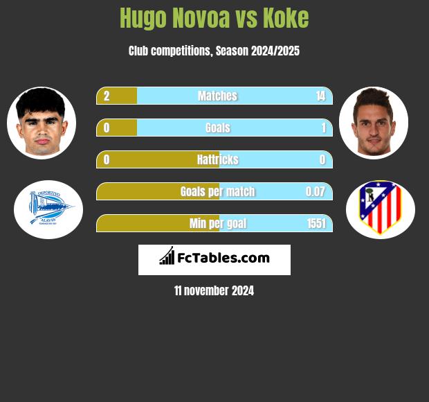 Hugo Novoa vs Koke h2h player stats