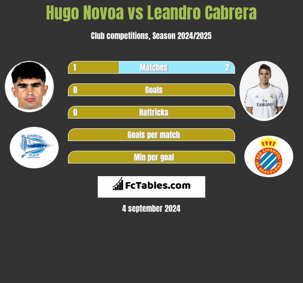 Hugo Novoa vs Leandro Cabrera h2h player stats