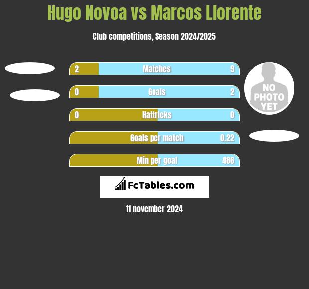 Hugo Novoa vs Marcos Llorente h2h player stats