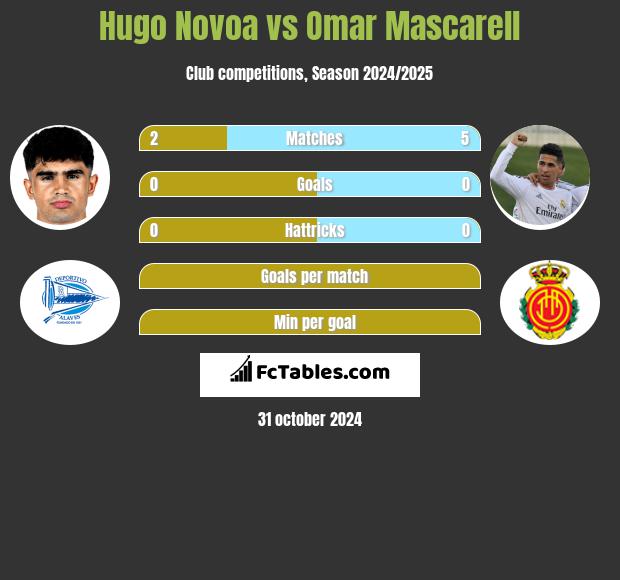 Hugo Novoa vs Omar Mascarell h2h player stats