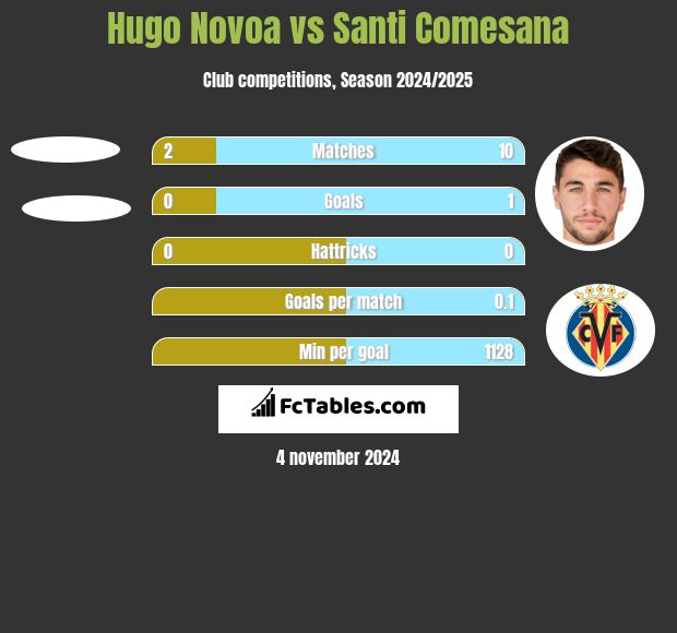 Hugo Novoa vs Santi Comesana h2h player stats