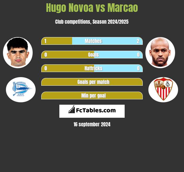 Hugo Novoa vs Marcao h2h player stats