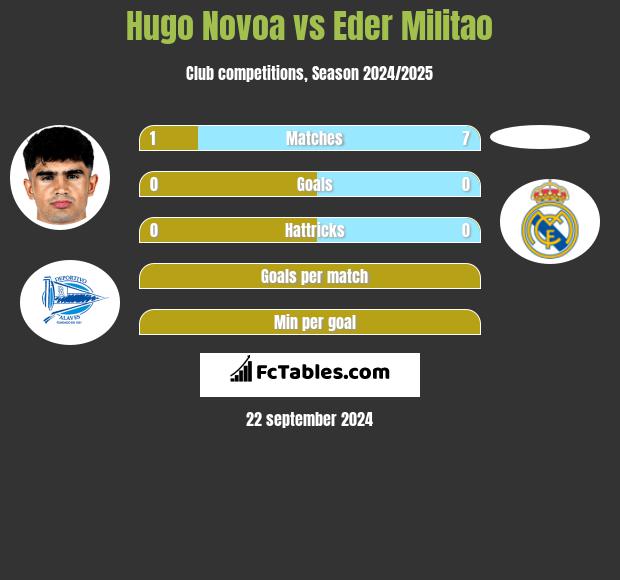 Hugo Novoa vs Eder Militao h2h player stats