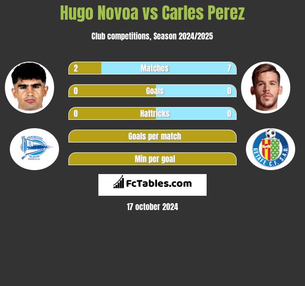 Hugo Novoa vs Carles Perez h2h player stats