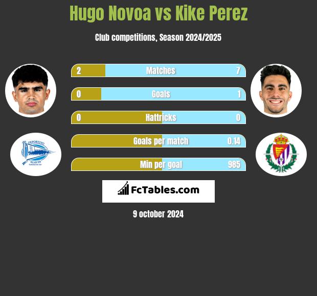 Hugo Novoa vs Kike Perez h2h player stats