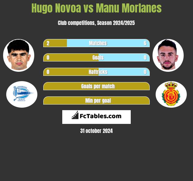 Hugo Novoa vs Manu Morlanes h2h player stats