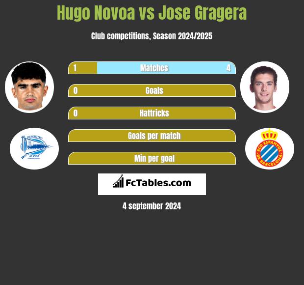 Hugo Novoa vs Jose Gragera h2h player stats