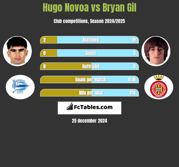 Hugo Novoa vs Bryan Gil h2h player stats