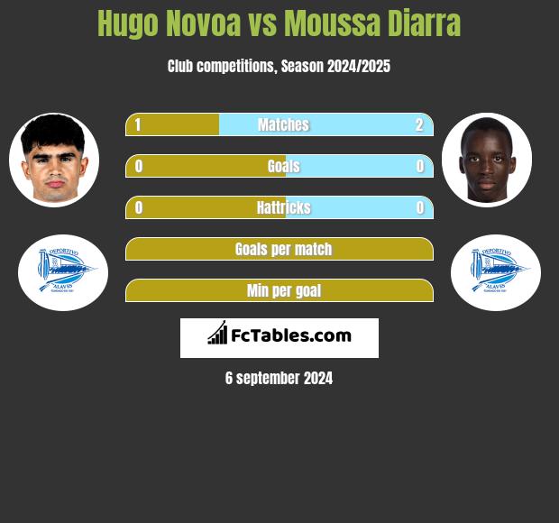 Hugo Novoa vs Moussa Diarra h2h player stats