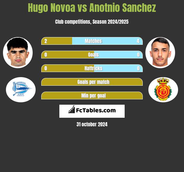 Hugo Novoa vs Anotnio Sanchez h2h player stats