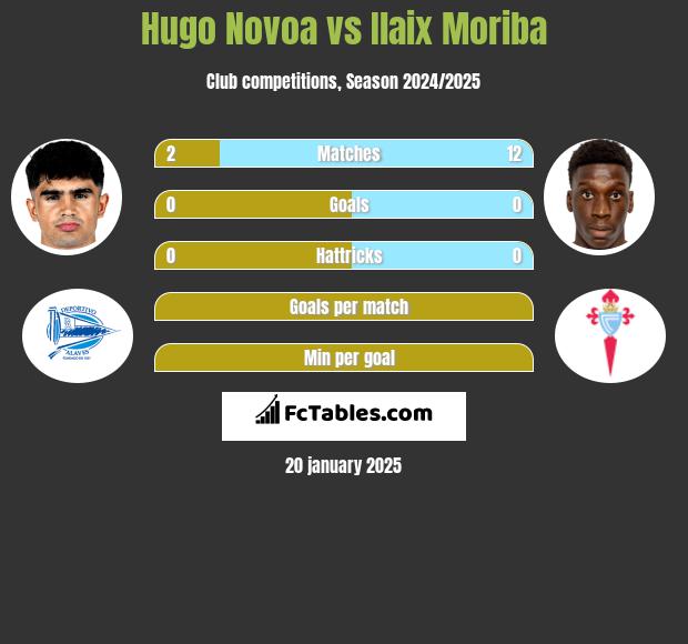 Hugo Novoa vs Ilaix Moriba h2h player stats