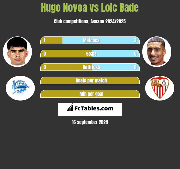 Hugo Novoa vs Loic Bade h2h player stats