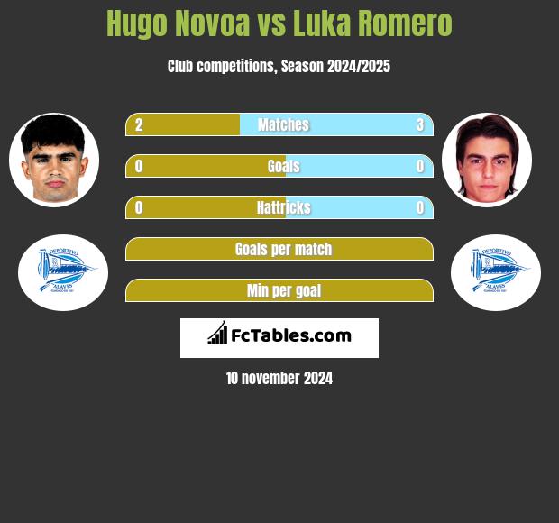 Hugo Novoa vs Luka Romero h2h player stats