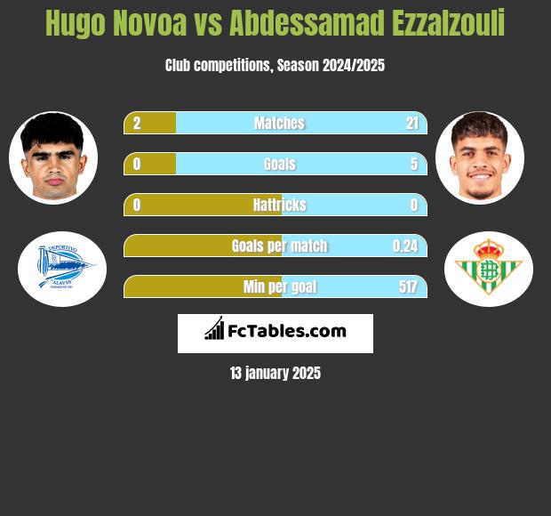 Hugo Novoa vs Abdessamad Ezzalzouli h2h player stats