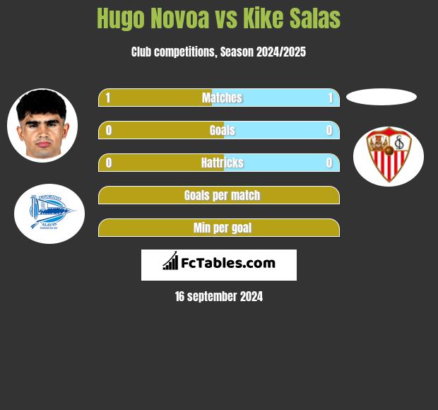 Hugo Novoa vs Kike Salas h2h player stats