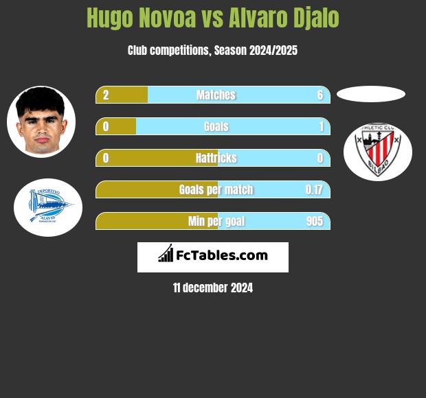 Hugo Novoa vs Alvaro Djalo h2h player stats