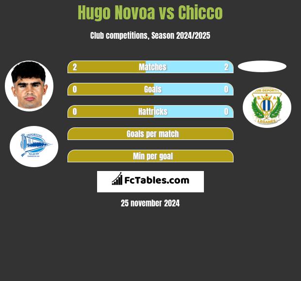 Hugo Novoa vs Chicco h2h player stats