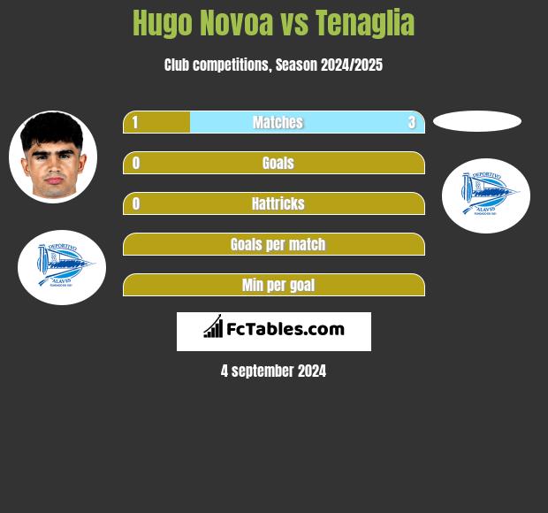 Hugo Novoa vs Tenaglia h2h player stats