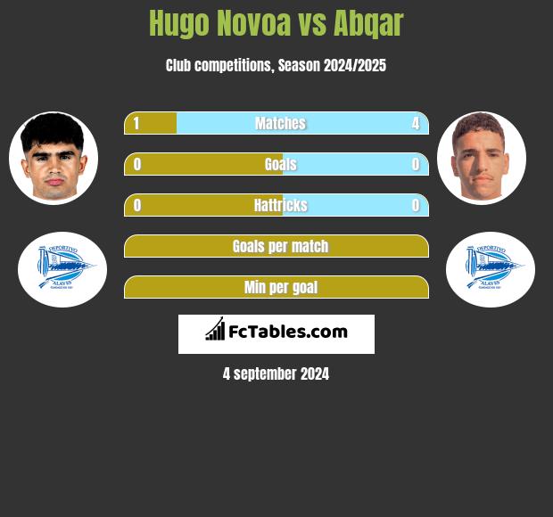 Hugo Novoa vs Abqar h2h player stats