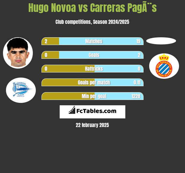 Hugo Novoa vs Carreras PagÃ¨s h2h player stats