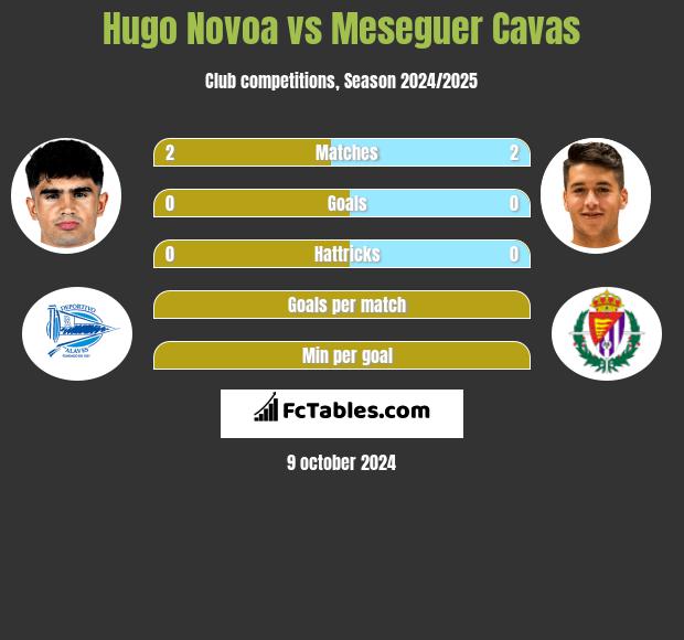 Hugo Novoa vs Meseguer Cavas h2h player stats