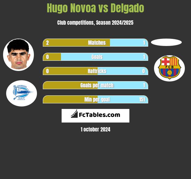 Hugo Novoa vs Delgado h2h player stats