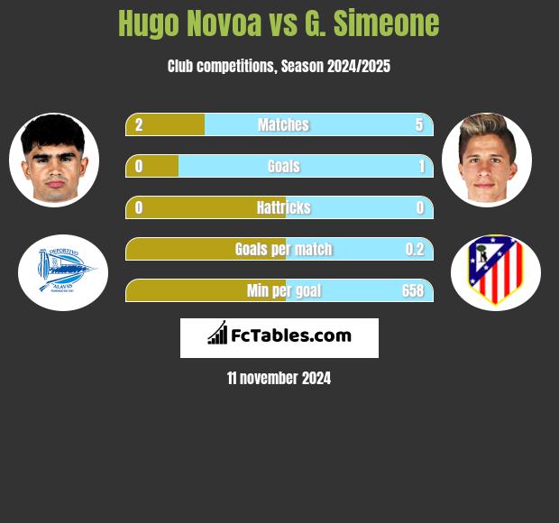 Hugo Novoa vs G. Simeone h2h player stats