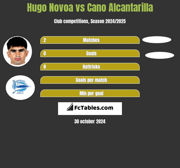 Hugo Novoa vs Cano Alcantarilla h2h player stats