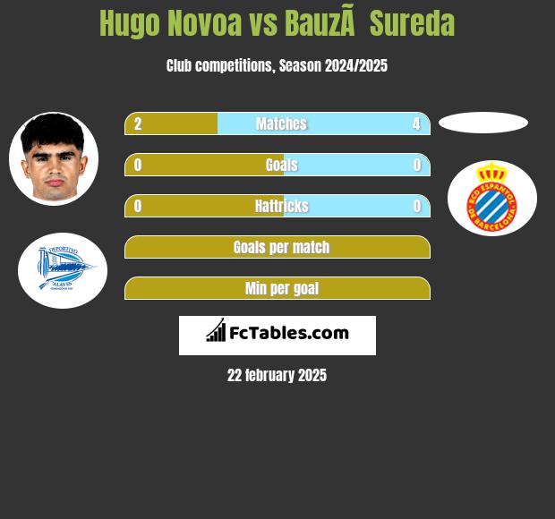 Hugo Novoa vs BauzÃ  Sureda h2h player stats