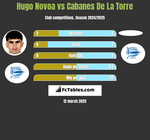 Hugo Novoa vs Cabanes De La Torre h2h player stats