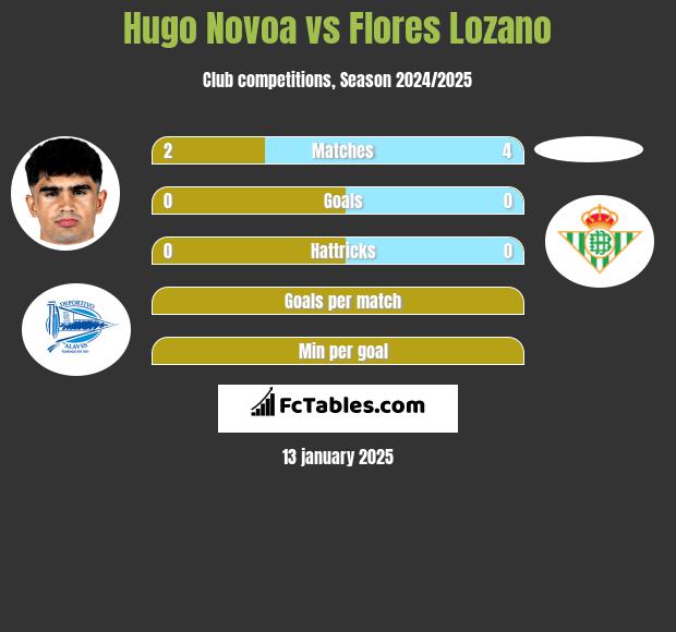 Hugo Novoa vs Flores Lozano h2h player stats