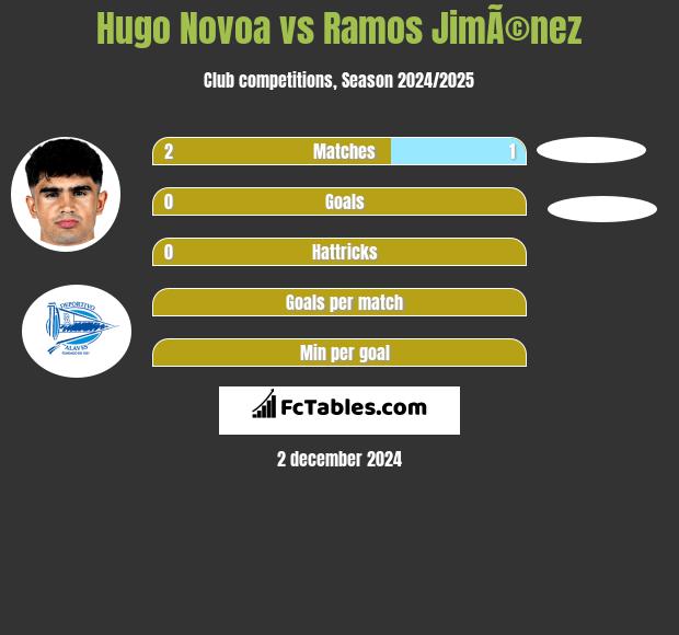 Hugo Novoa vs Ramos JimÃ©nez h2h player stats