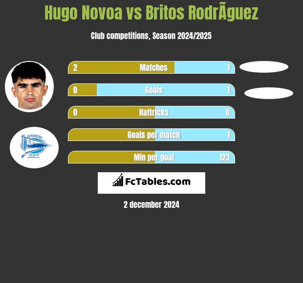 Hugo Novoa vs Britos RodrÃ­guez h2h player stats