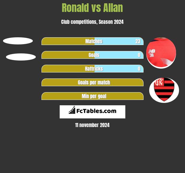 Ronald vs Allan h2h player stats