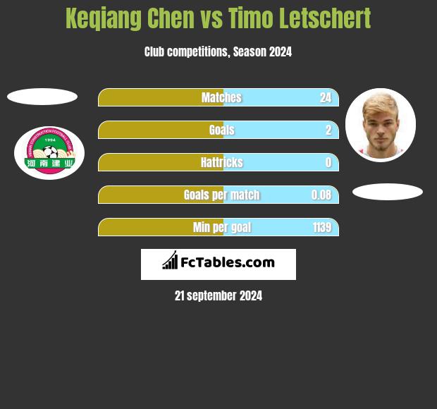 Keqiang Chen vs Timo Letschert h2h player stats