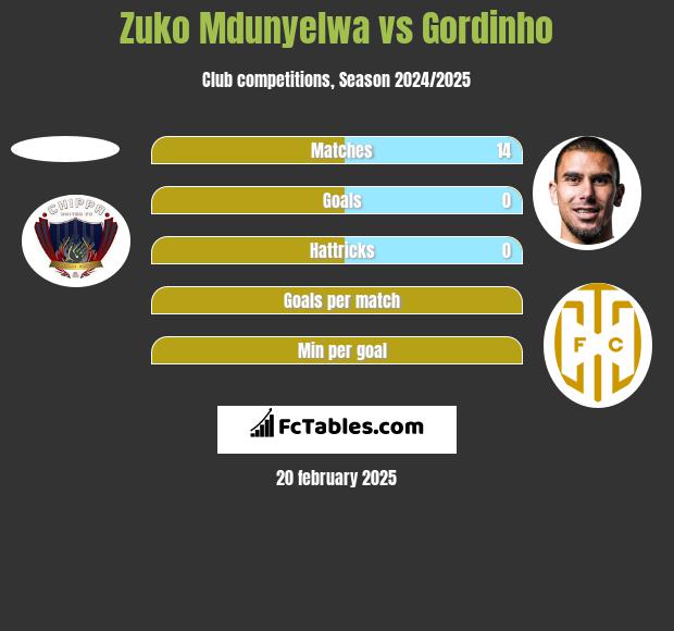 Zuko Mdunyelwa vs Gordinho h2h player stats