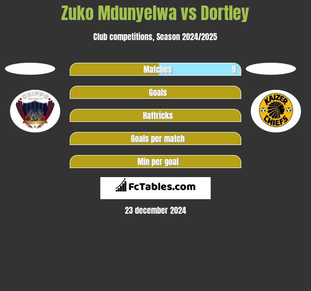 Zuko Mdunyelwa vs Dortley h2h player stats