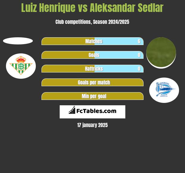 Luiz Henrique vs Aleksandar Sedlar h2h player stats